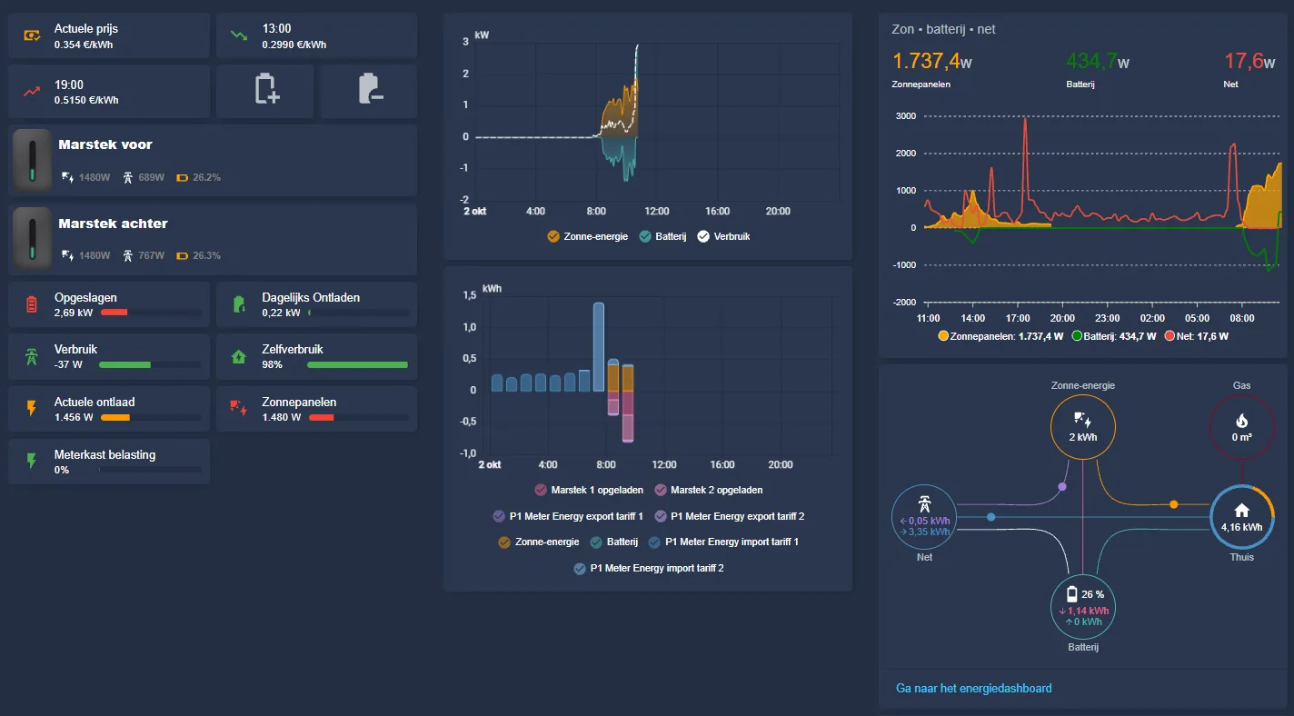 Het energie-dashboard: prijskaarten, status van twee batterijen, verbruik en grafieken